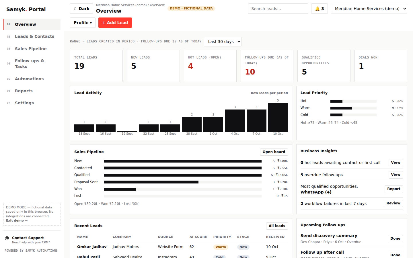 Samyk CRM portal demo dashboard with lead metrics, pipeline summary and recent leads, shown with fictional sample data
